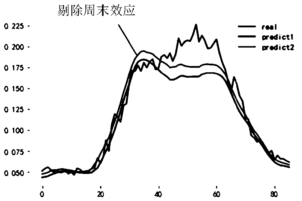 Distribution transformer heavy overload identification early warning method based on neural network and terminal equipment