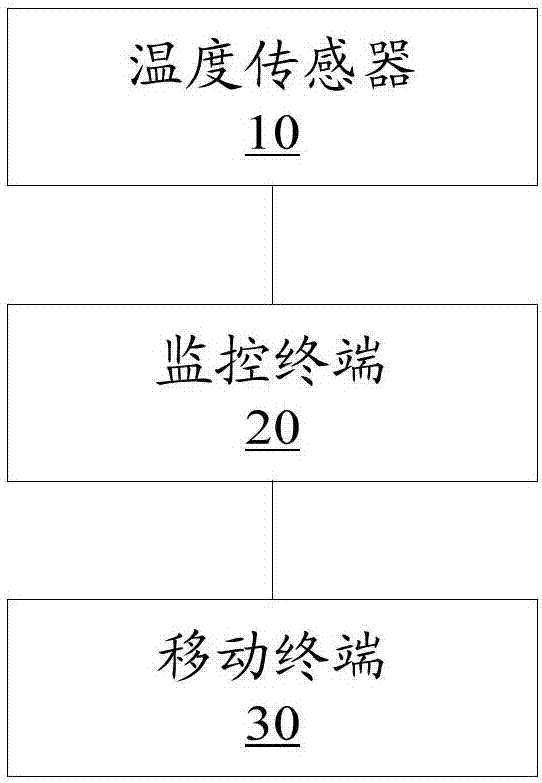 Transformer station communication equipment temperature monitoring system