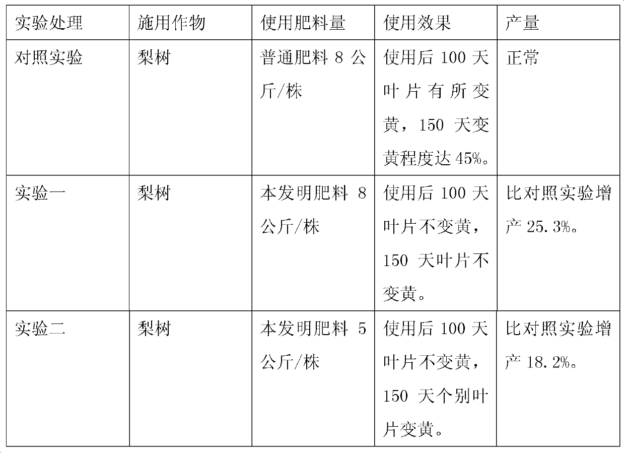 Ecological organic fertilizer and preparation method thereof