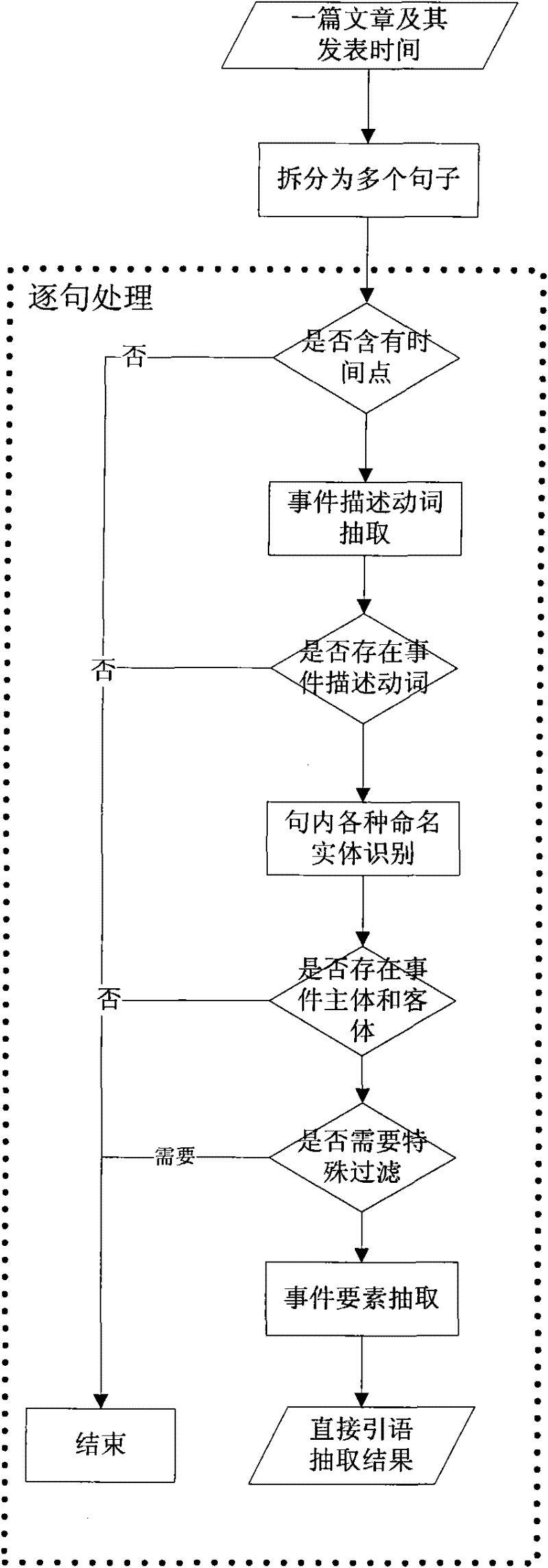 Method for generating incident statement sentence material base