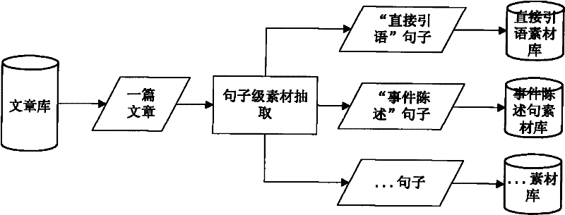 Method for generating incident statement sentence material base