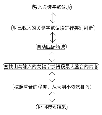 High-efficiency searching method