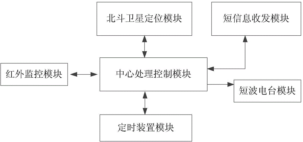 Limited duration fire hazard monitoring device and method based on short message service of Beidou satellite positioning system