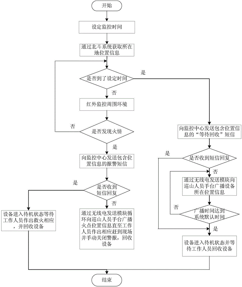 Limited duration fire hazard monitoring device and method based on short message service of Beidou satellite positioning system