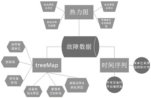 Visualized analysis method for failure data of electric power transmission and transformation equipment