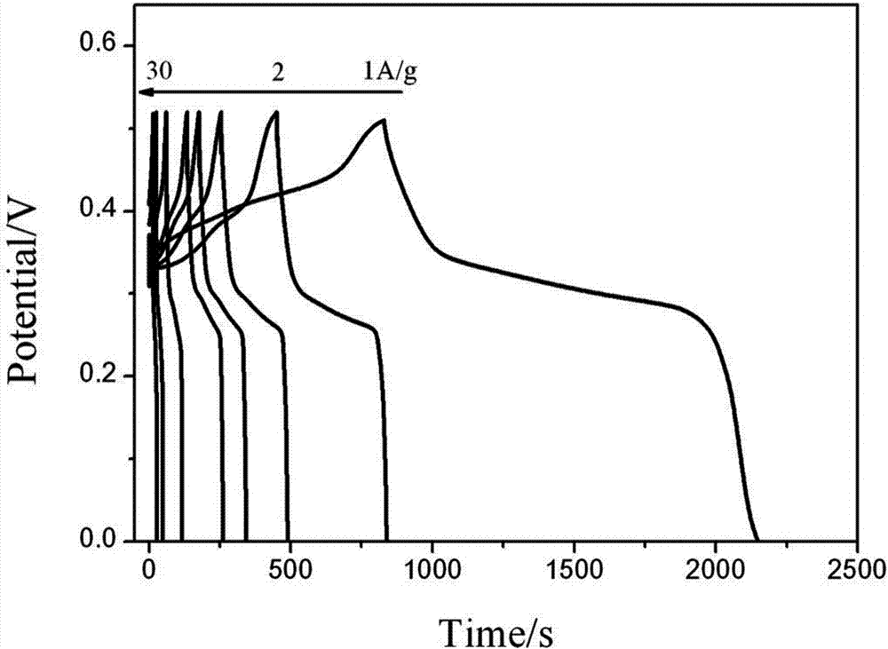 Preparation method of supercapacitor electrode material multilayer petal-shaped nickel molybdate