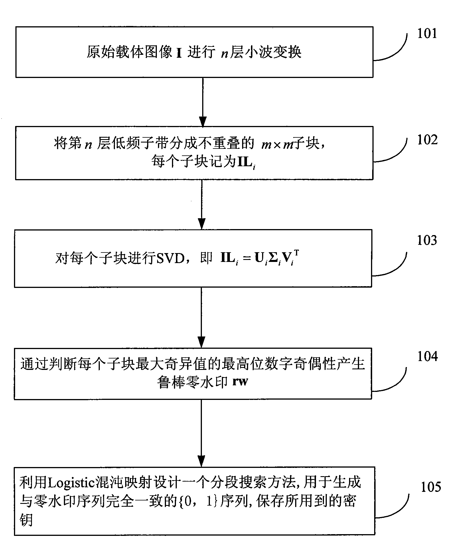 High-robustness dual transform domain image zero watermarking method