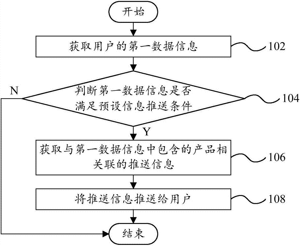 Information pushing method and information pushing device