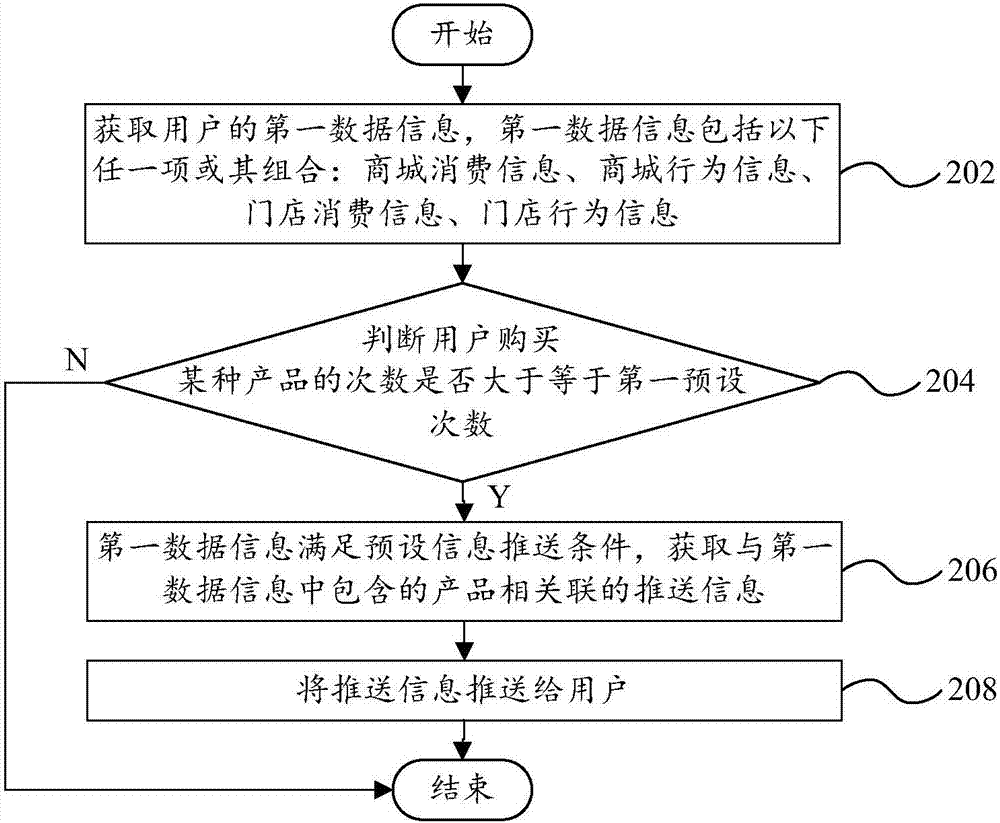 Information pushing method and information pushing device