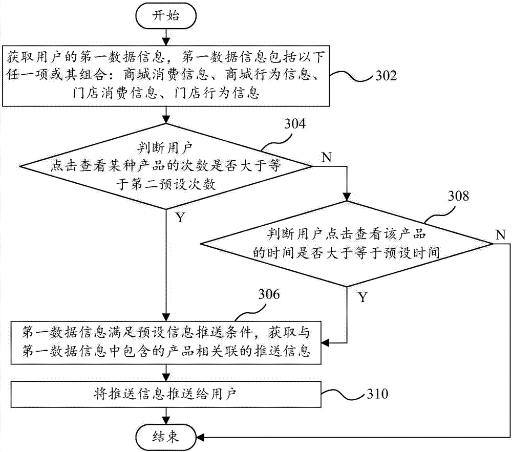 Information pushing method and information pushing device