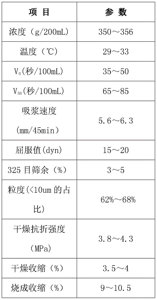 Sanitary ceramics slip and preparation technology thereof