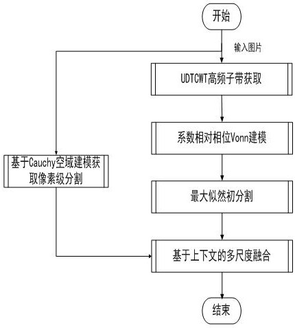 Image Segmentation Method Based on Non-Gaussian hmt Model