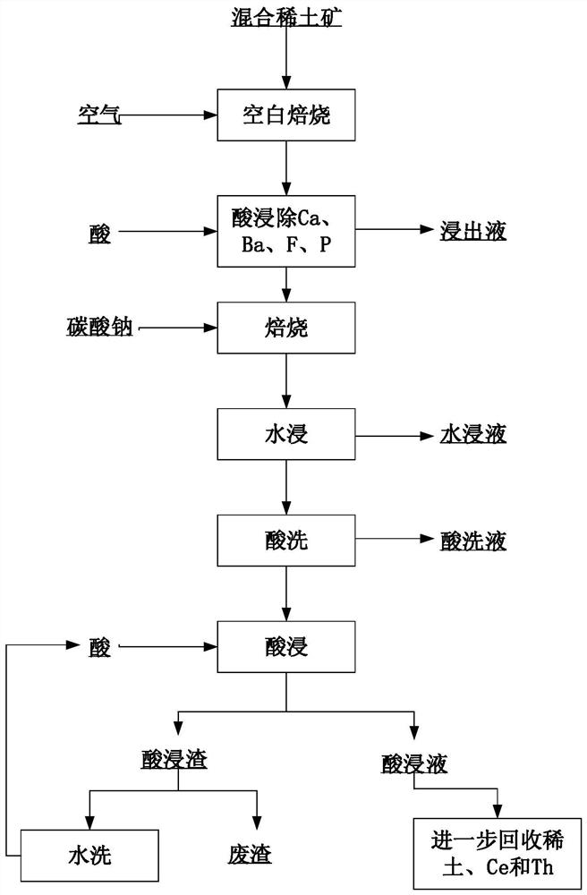 A kind of roasting decomposition method of mixed rare earth ore