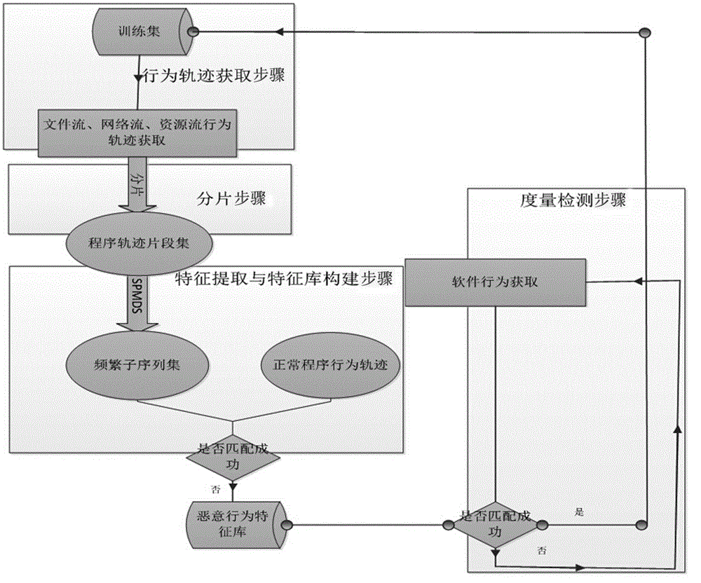 Multi-track malicious program feature detecting method based on data mining