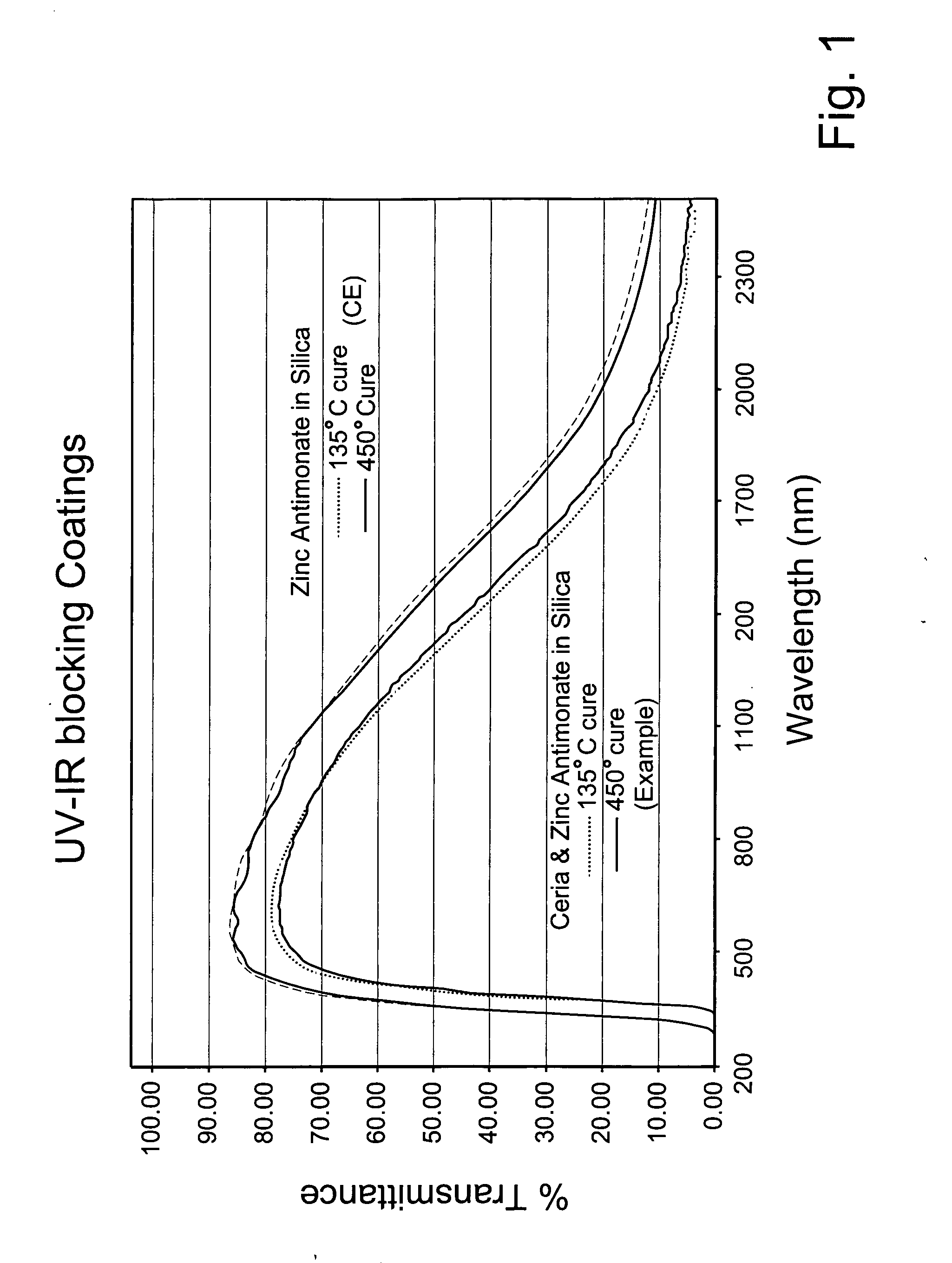 Coating with infrared and ultraviolet blocking characterstics