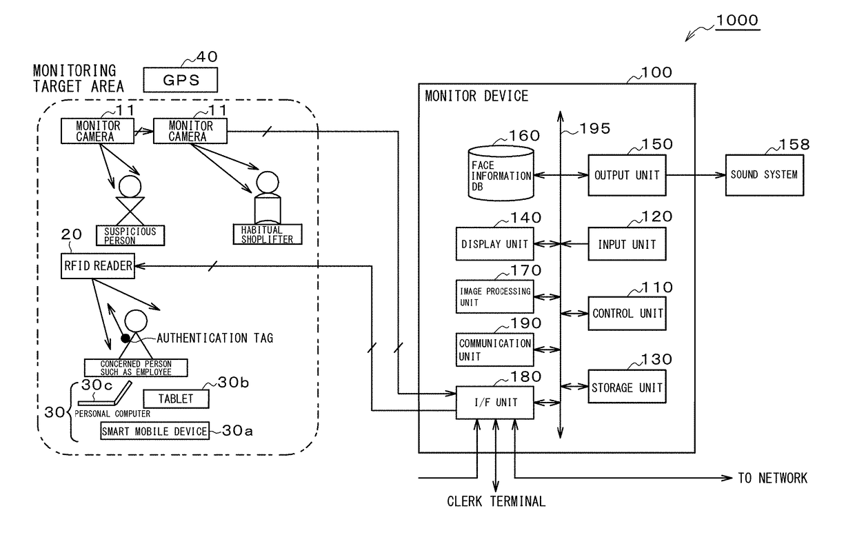 Smart-security digital system, method and program