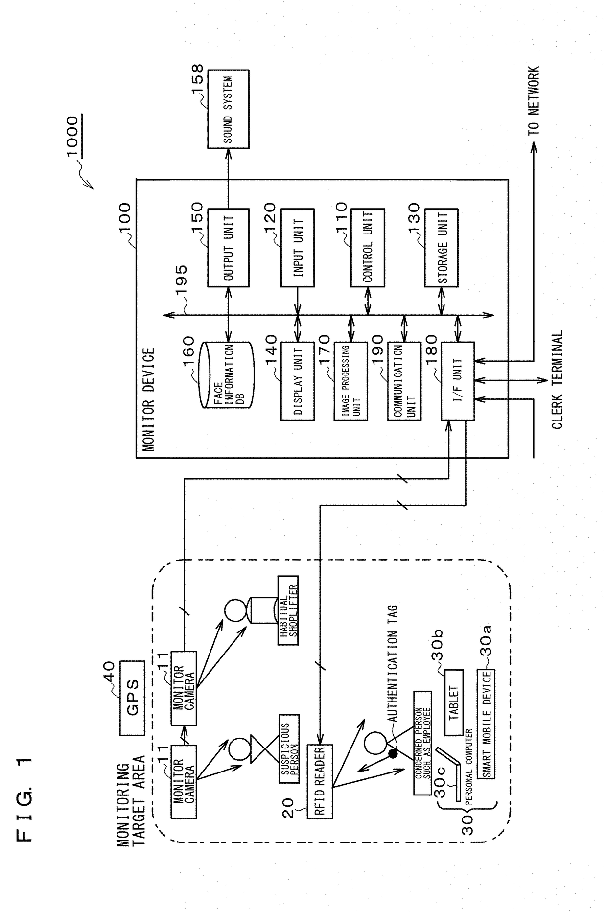 Smart-security digital system, method and program