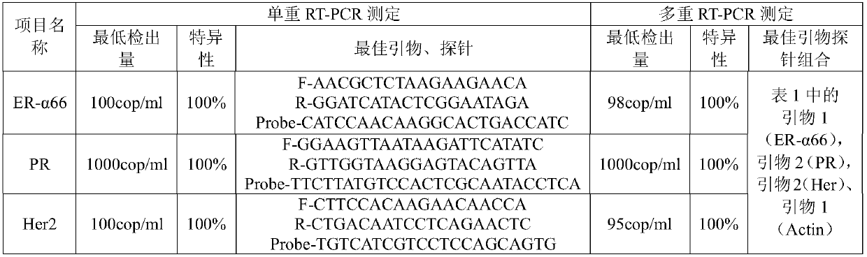 Breast cancer molecular typing real-time fluorescent multiple PCR (Polymerase Chain Reaction) primer and kit and application thereof