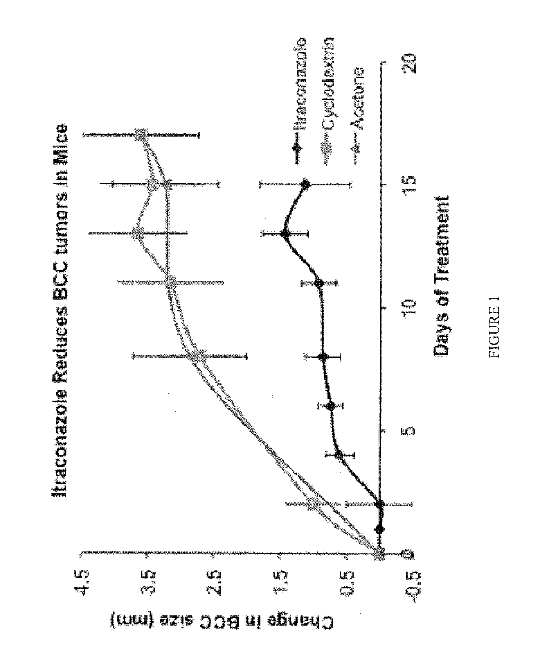 Topical Itraconazole Formulations and Uses Thereof