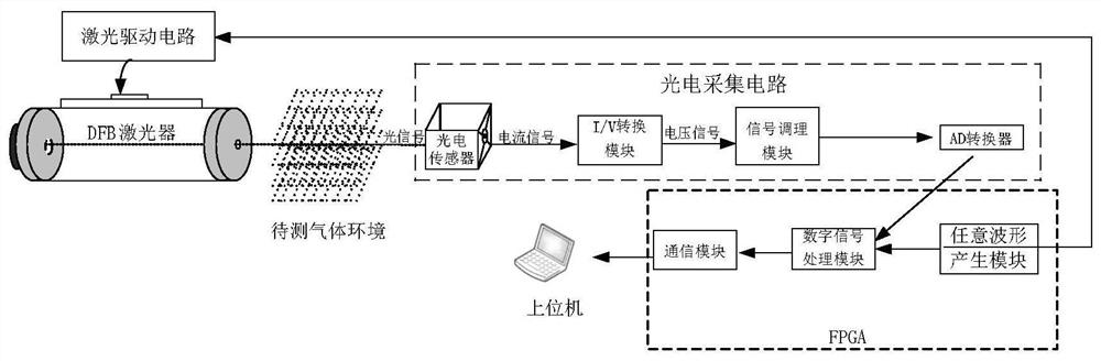 A trace gas concentration detection device