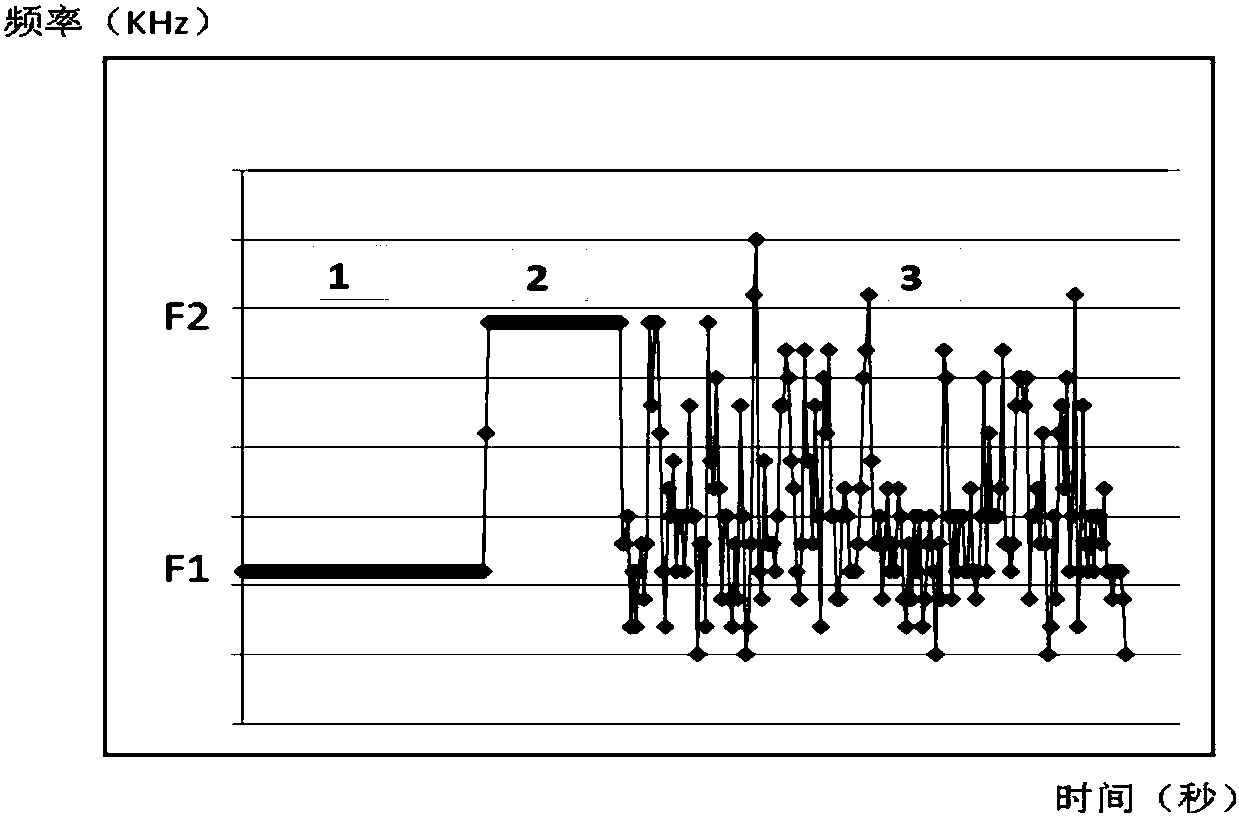 Plasma etching method, plasma etching device and RF source system thereof