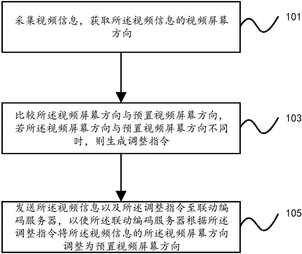 Method, device and system for live broadcast coding, and terminal and linkage coding server