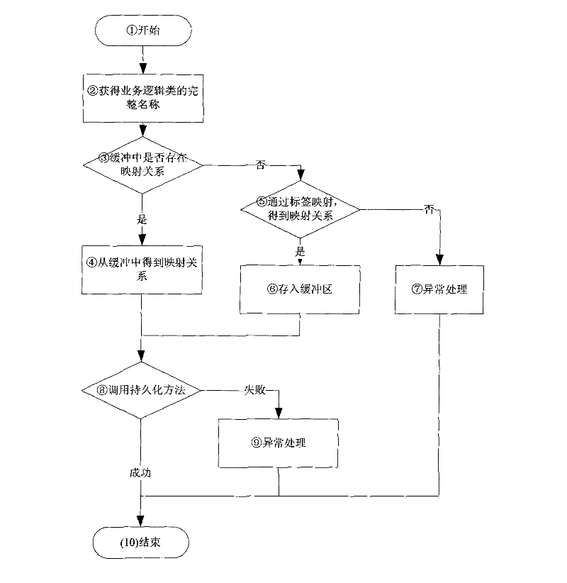 Business object persistence processing method based on dynamic labels