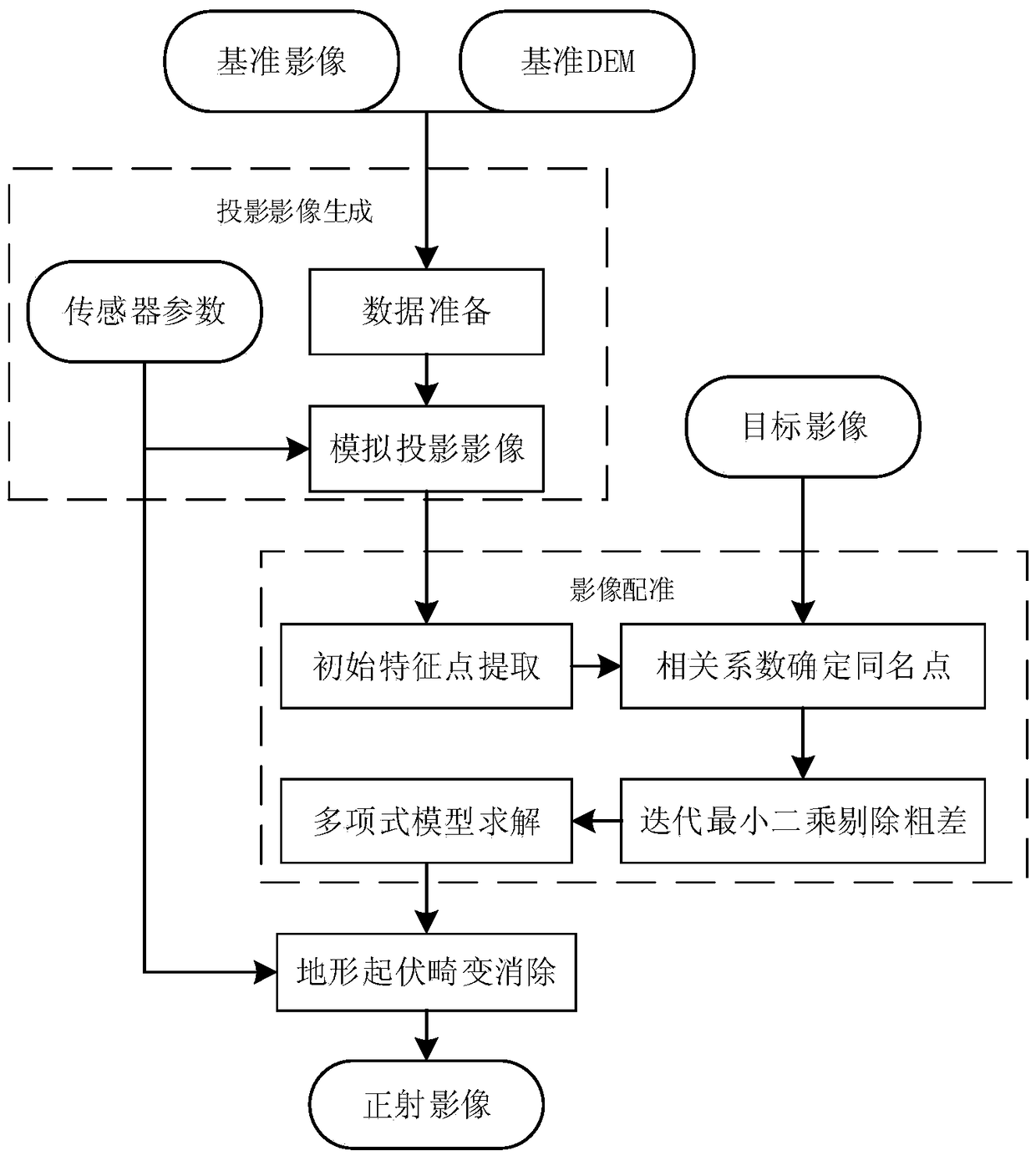 An Automatic Orthorectification Method Based on Remote Sensing Image of Environment-1 Satellite