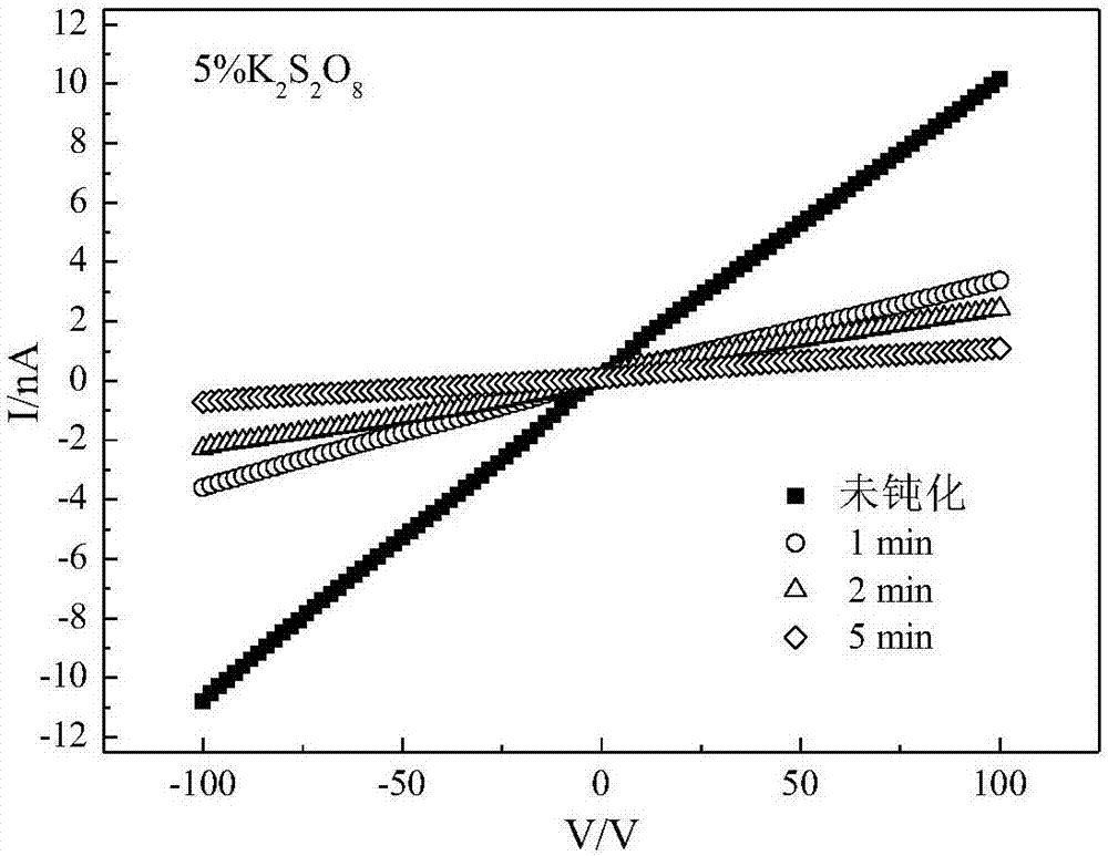 Surface passivation liquid and application of surface passivation liquid to CMT crystal surface passivation