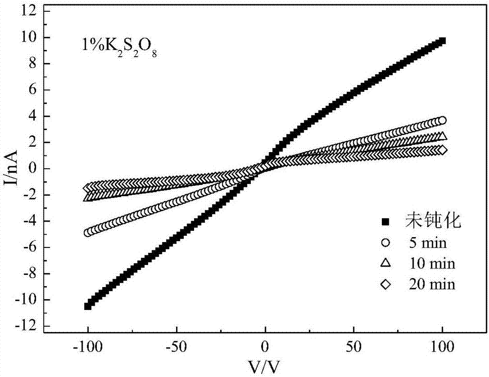 Surface passivation liquid and application of surface passivation liquid to CMT crystal surface passivation