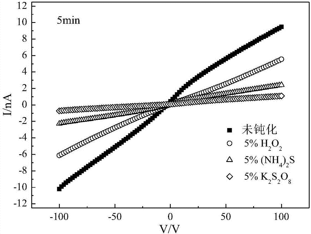 Surface passivation liquid and application of surface passivation liquid to CMT crystal surface passivation