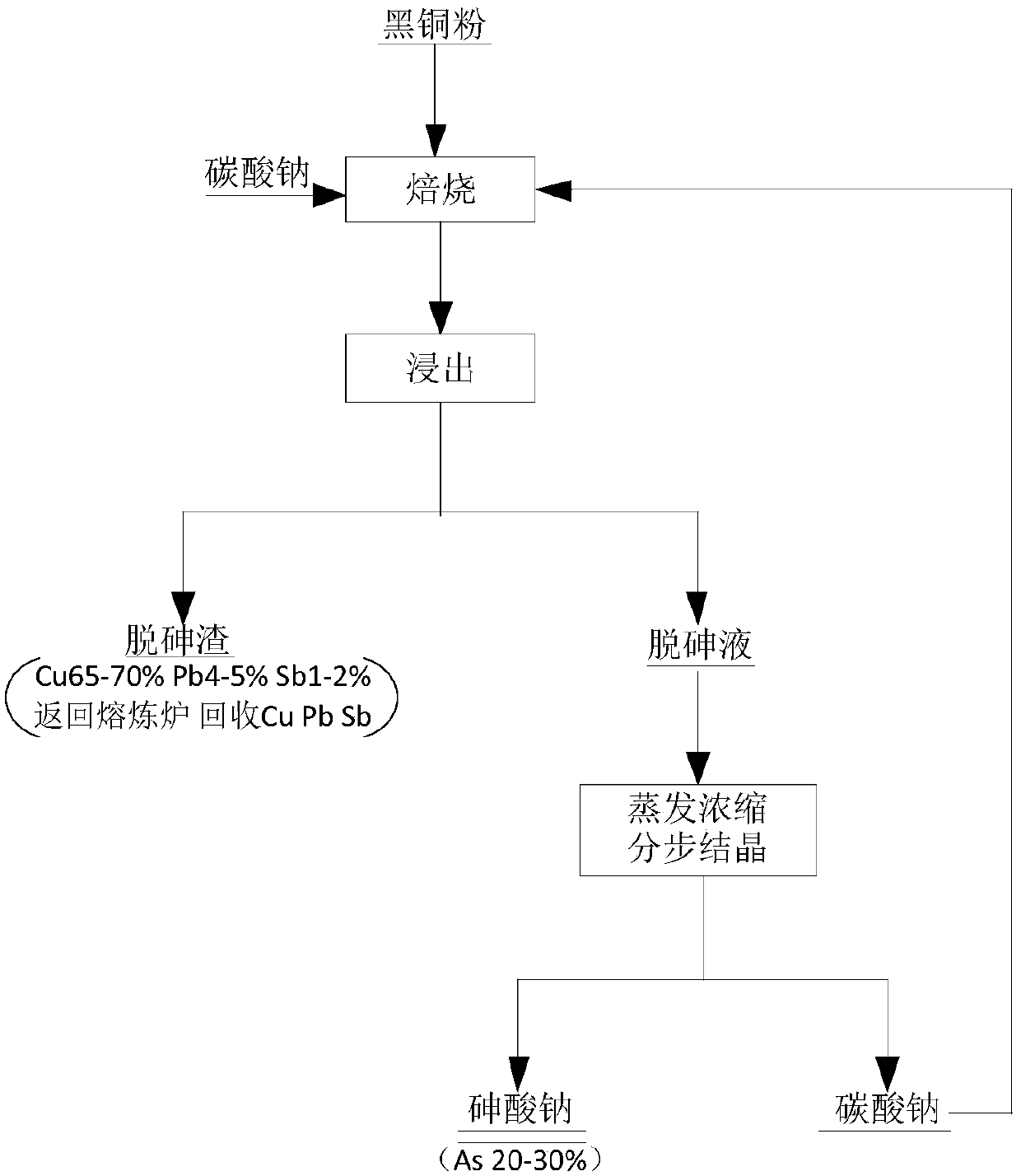 Method and application for removing arsenic from black copper sludge