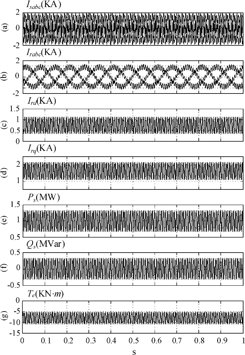 Method for controlling double-feed wind driven generator under imbalanced power grid voltage