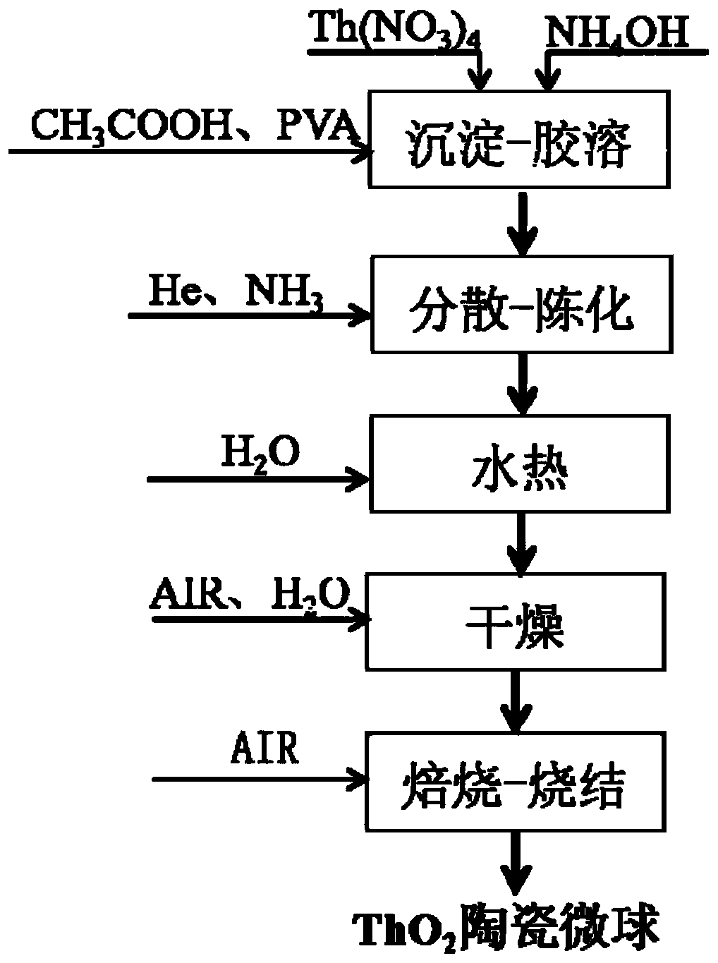 A kind of preparation method of the ceramic microsphere of thorium oxide