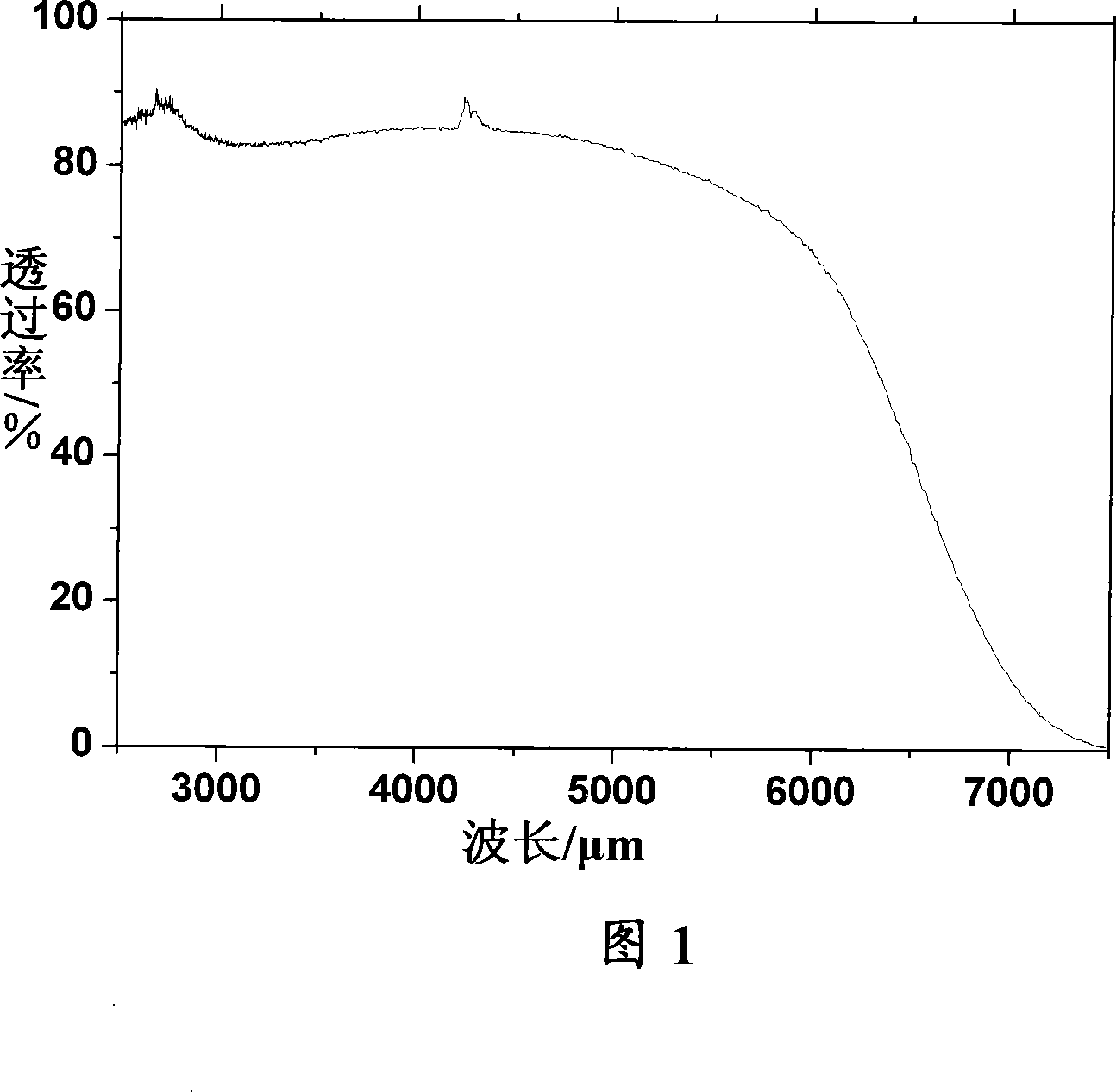 Infrared transparent gallate glass