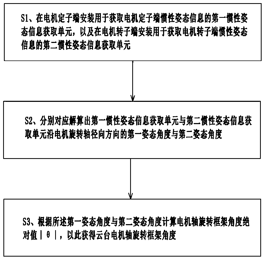 Pan-tilt motor shaft rotating frame angle acquisition method and device, storage medium, electronic equipment and unmanned aerial vehicle