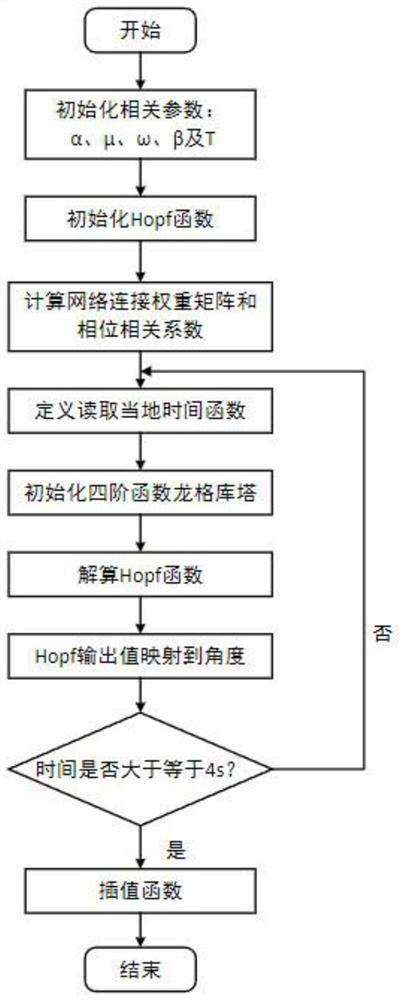 Underwater hexapod robot gait generation and conversion method based on CPG-Hopf network coupling algorithm