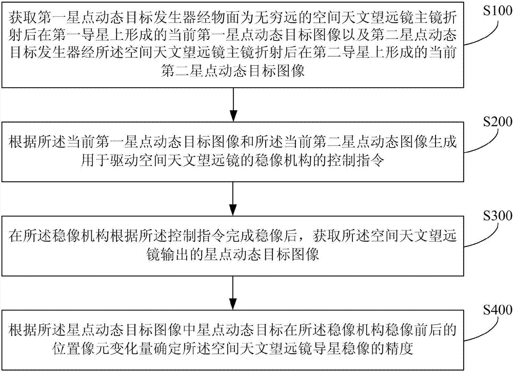 Space astronomical telescope guiding image stabilization precision testing method and apparatus