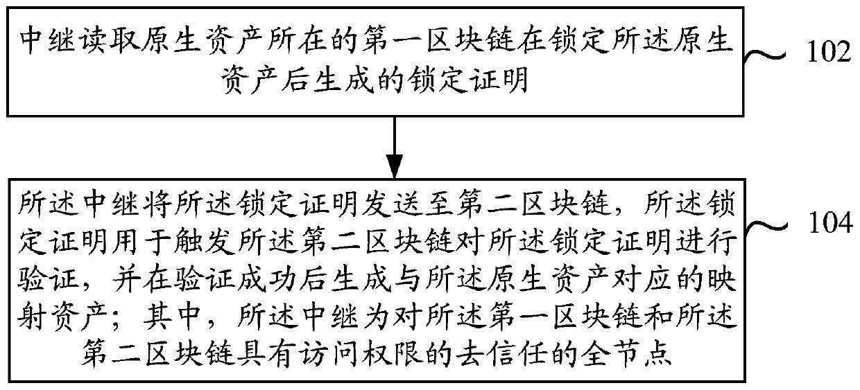 Block chain cross-chain method, device and system and electronic device