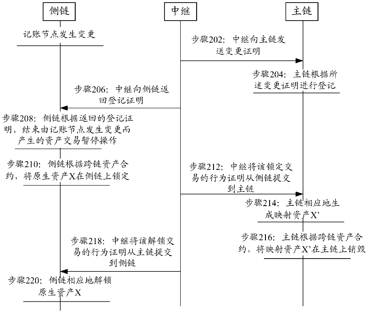 Block chain cross-chain method, device and system and electronic device