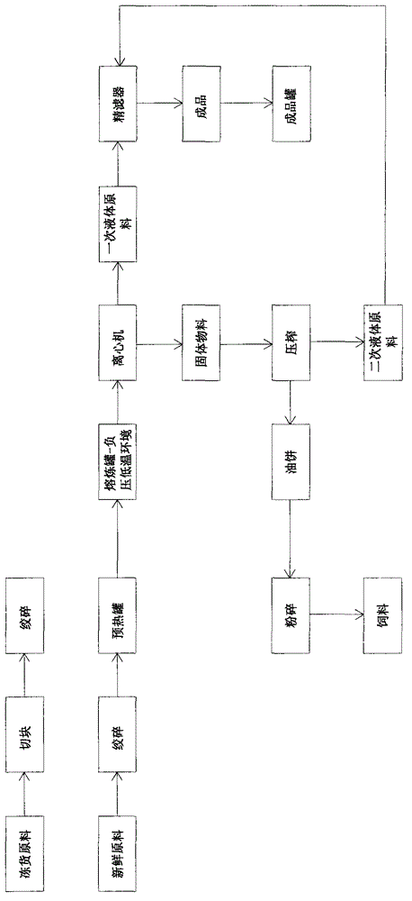 Extraction process method of animal grease