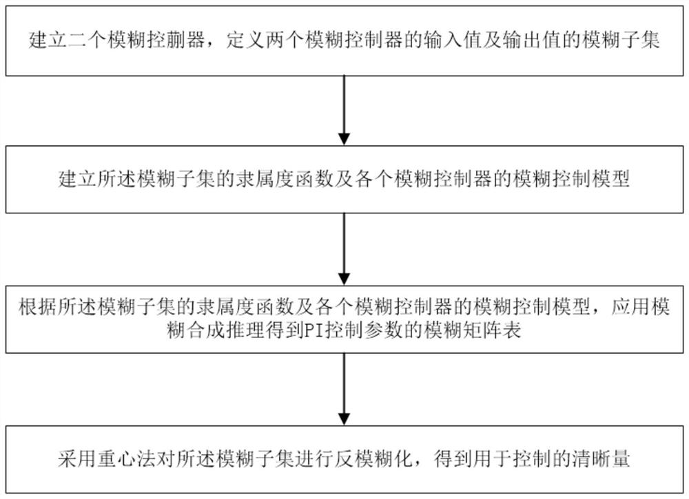 A speed regulation method of brushless DC motor based on fuzzy pi-pd control