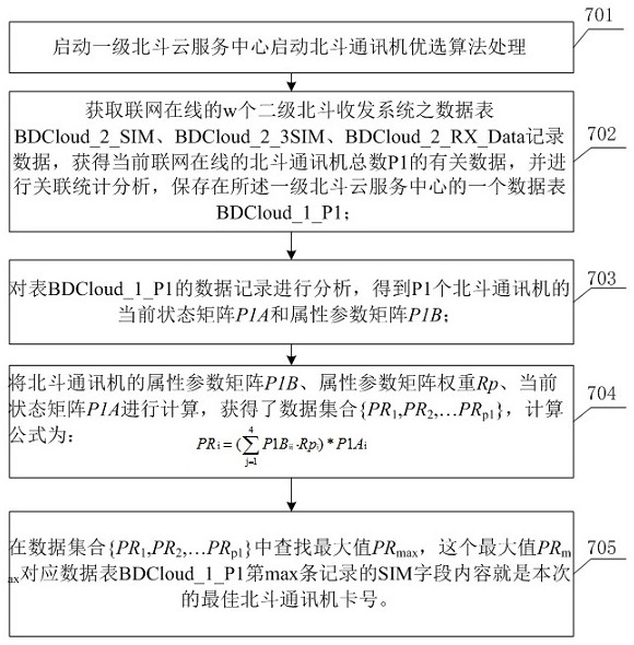 A cloud service method for short message communication of Beidou communication application system