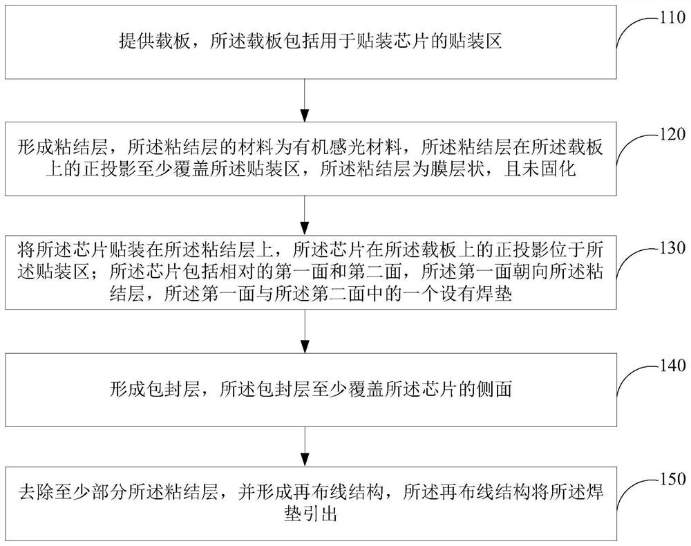 Semiconductor packaging method