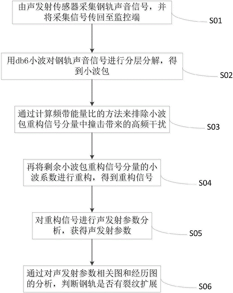 Method and system for filtering online monitored noise of steel rail cracks and judging cracks