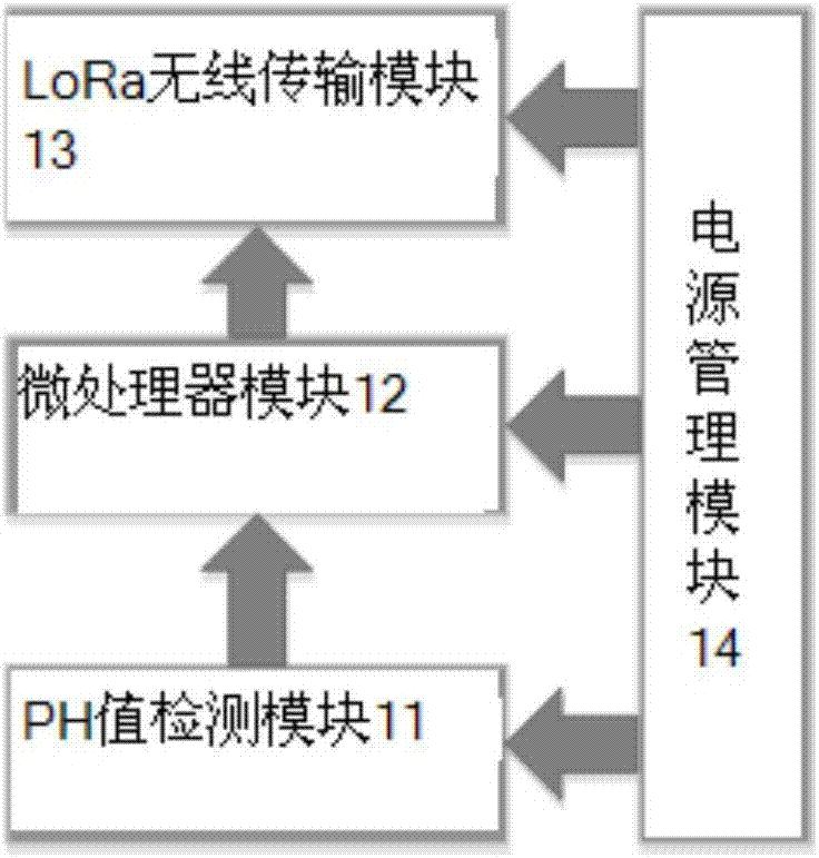 Remote monitoring system for pH value of remote industrial wastewater on the basis of LoRa technology