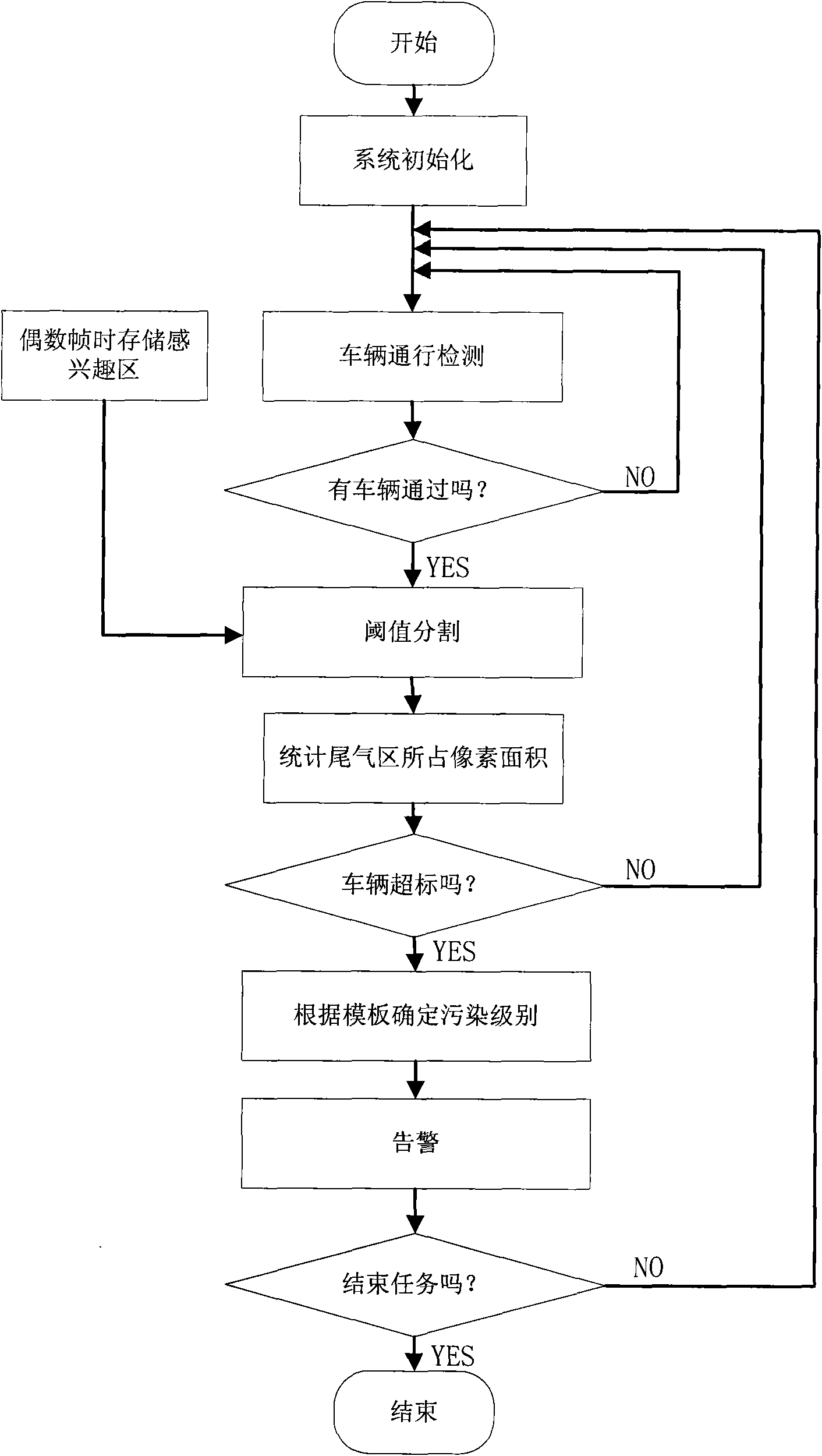 Automatic automobile exhaust monitoring system based on image and FPGA (Field Programmable Gate Array)