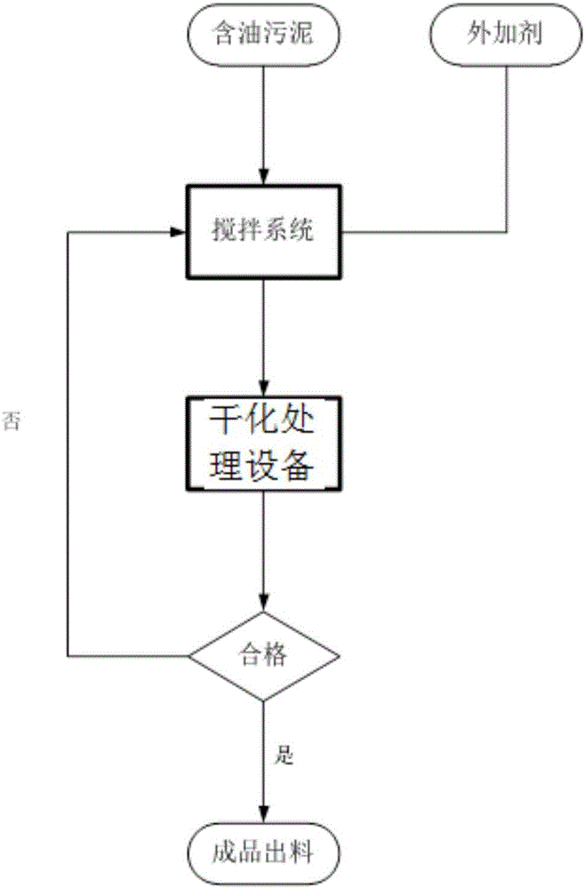 Drying treatment method of oil-containing sludge