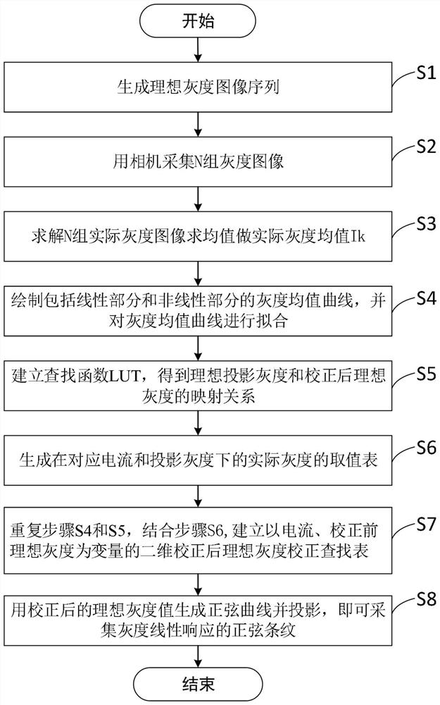 Correction method, storage medium and projection system for grayscale nonlinearity of digital projector