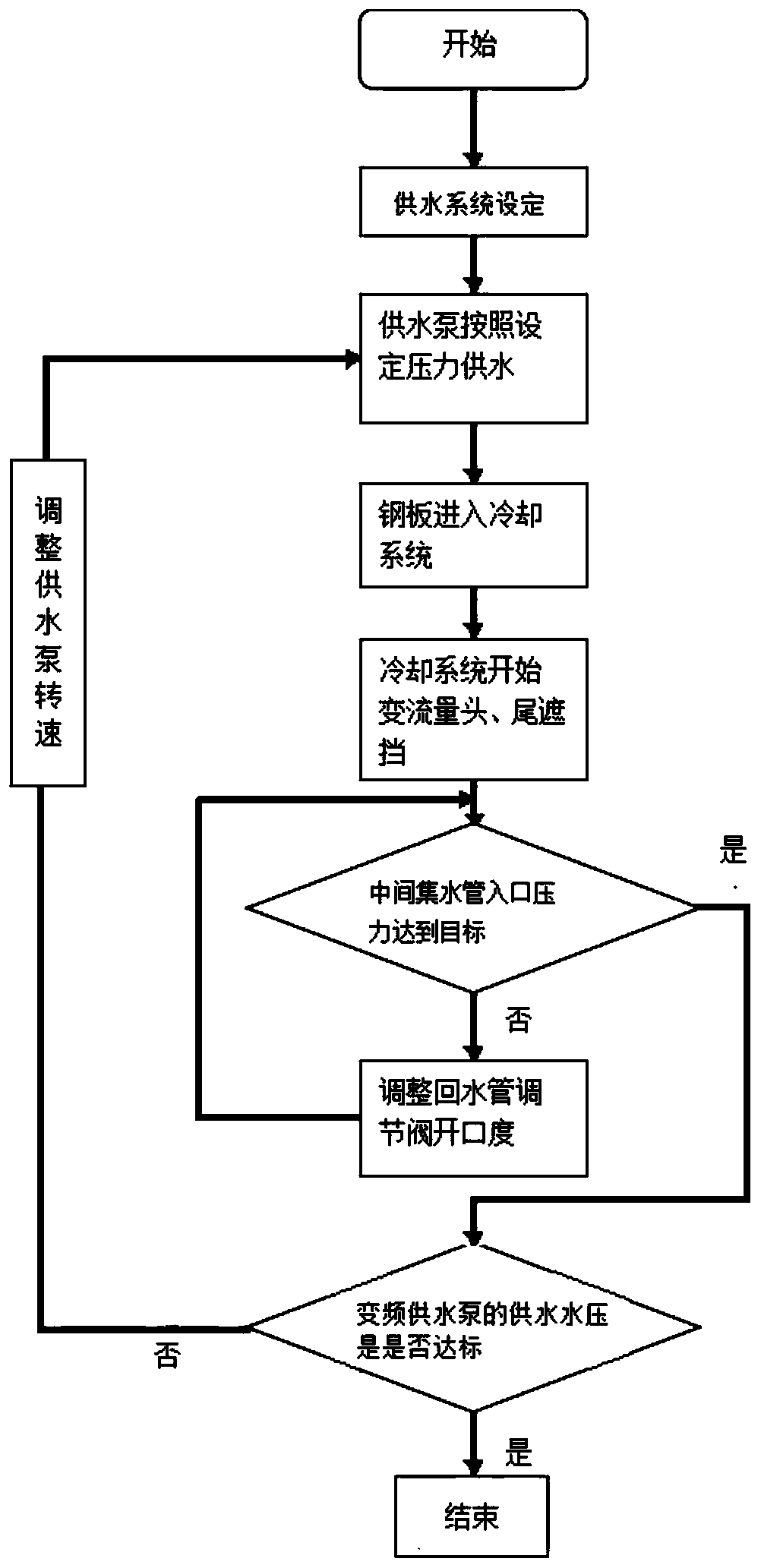 Pressure stabilizing and water supplying device for thick plate after-rolling cooling system high-pressure section and method thereof